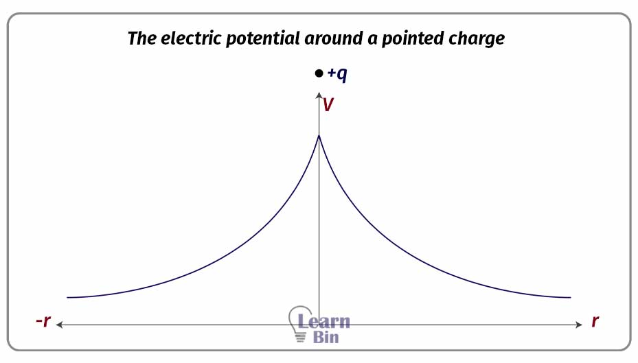 Electric Potential | Learnbin