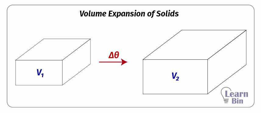 Volume Expansion Of Solids | Learnbin