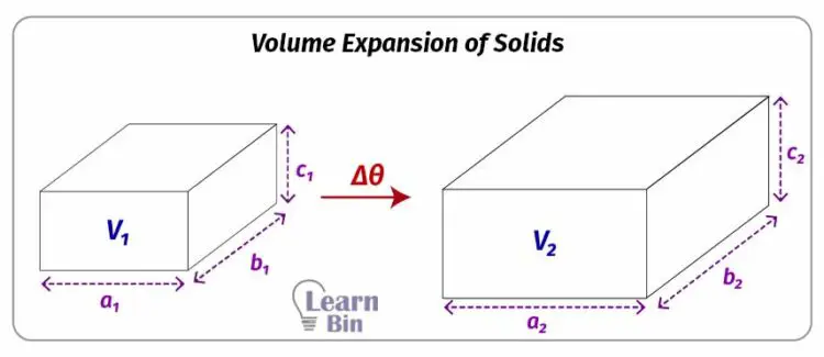 Volume Expansion of Solids