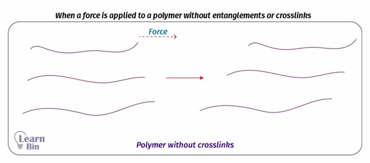When a force is applied to a polymer without entanglements or crosslinks