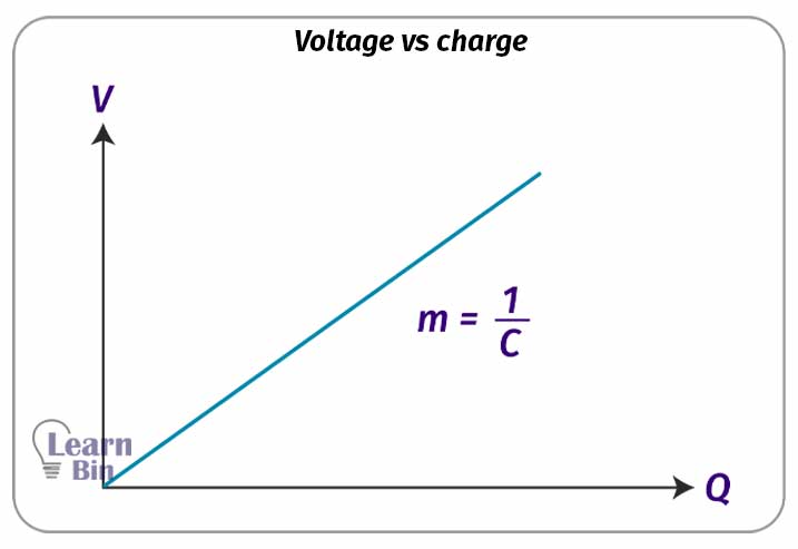 voltage vs charge