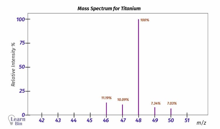 Mass Spectrum for Titanium