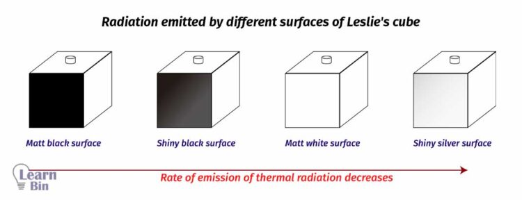 Radiation emitted by different surfaces of Leslie's cube