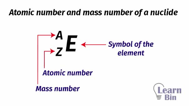 A Shorthand method of showing the atomic number and mass number of a nuclide.