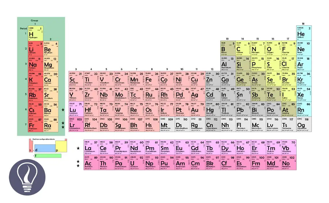 S Block Elements in the Periodic Table
