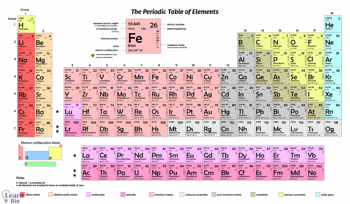 S Block Elements In The Periodic Table | Learnbin