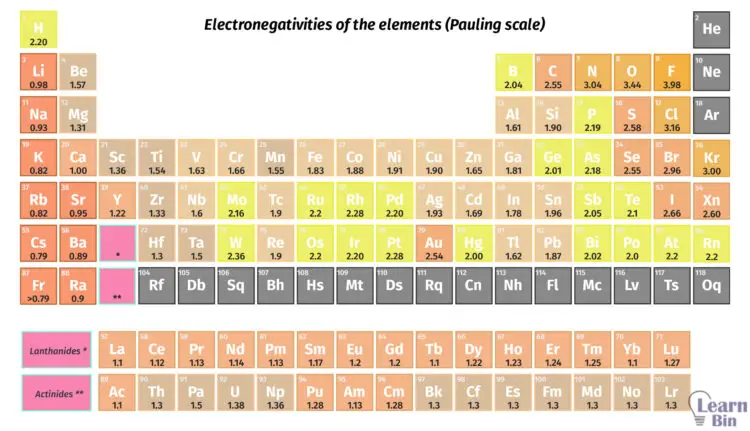 Electronegativities of the elements (Pauling scale)
