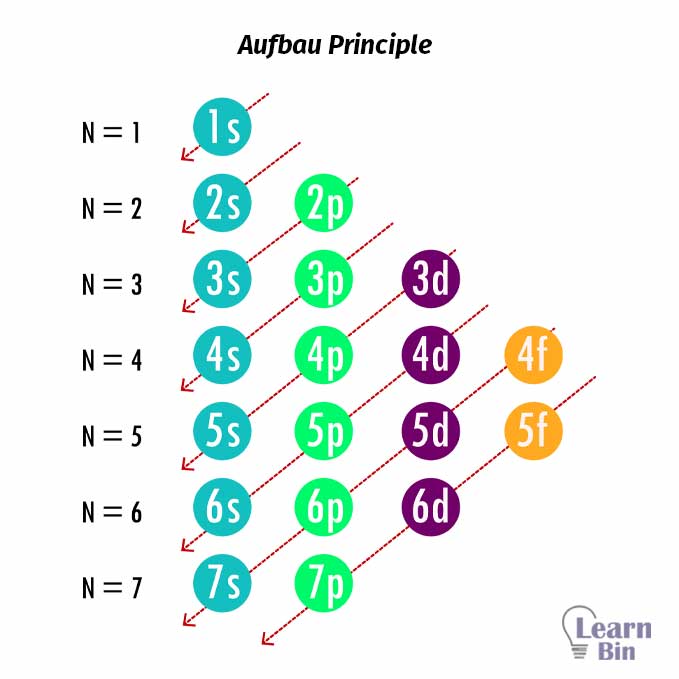 Aufbau principle