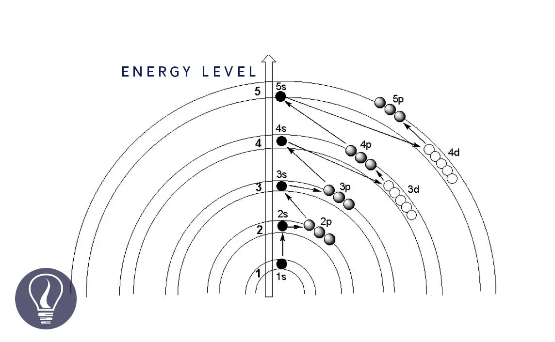 Electron Configuration - Aufbau principle