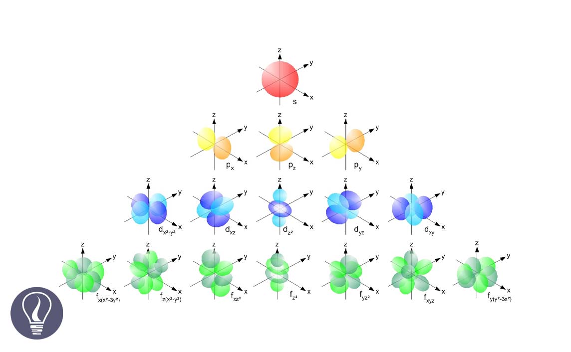 Quantum Numbers - Principle, Azimuthal, Magnetic and Spin Quantum Numbers