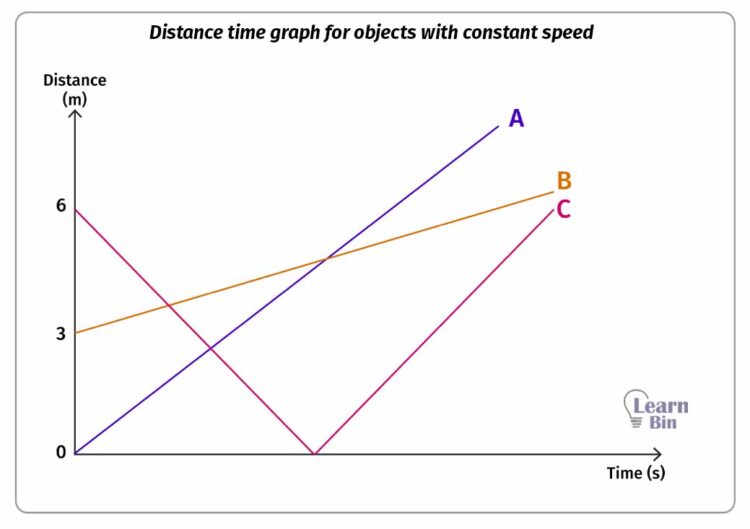 Distance time graph for objects with constant speed