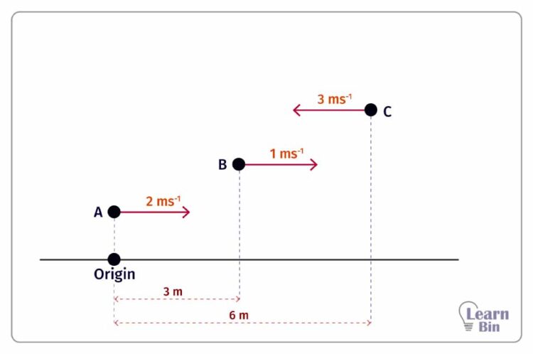 Distance time graph for objects with constant speed