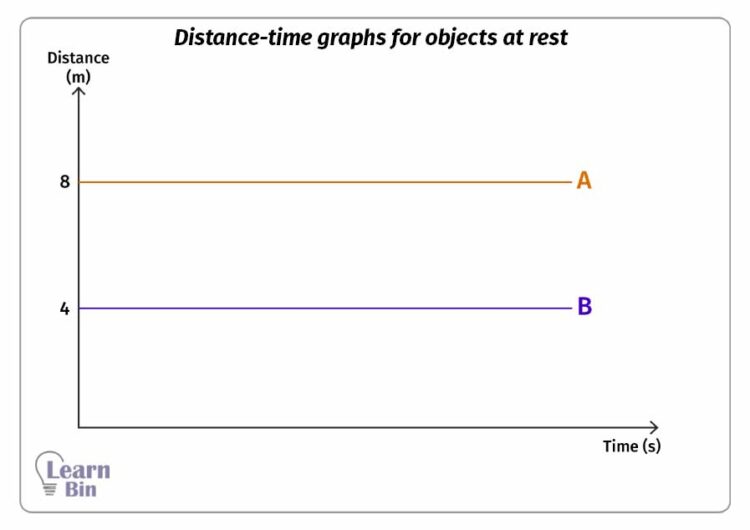 Distance-time graphs for objects at rest