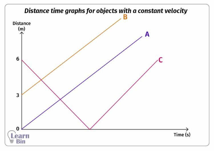 Distance time graphs for objects with a constant velocity