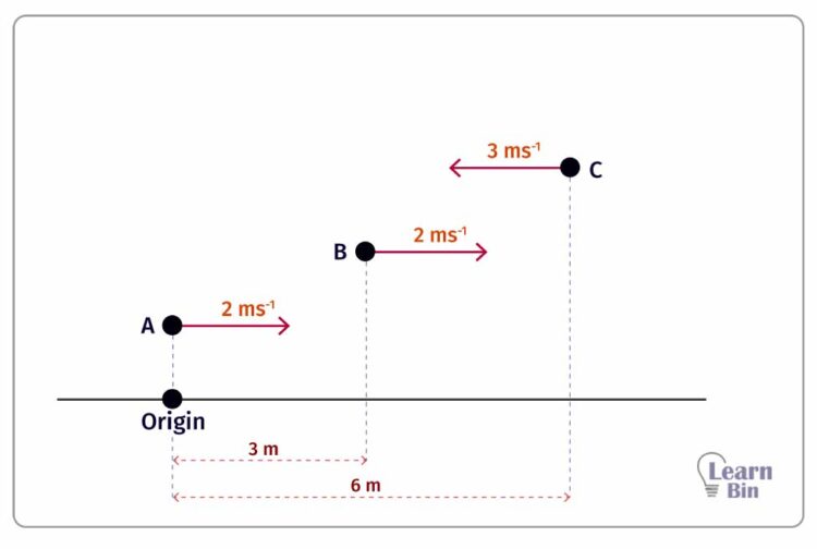 Distance time graphs for objects with a constant velocity