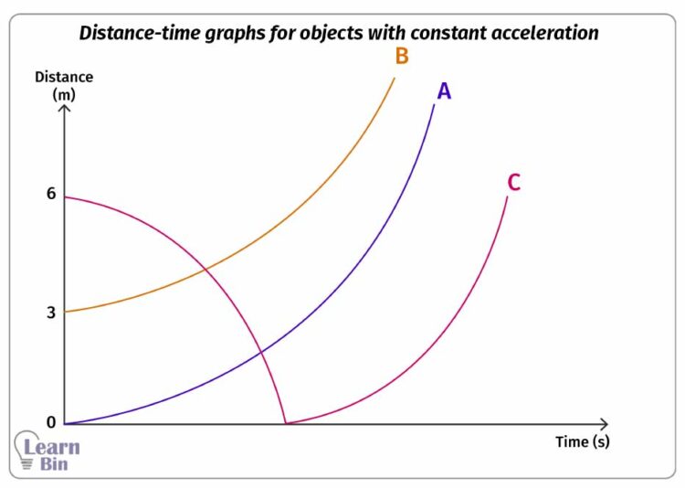 Distance-time graphs for objects with constant acceleration