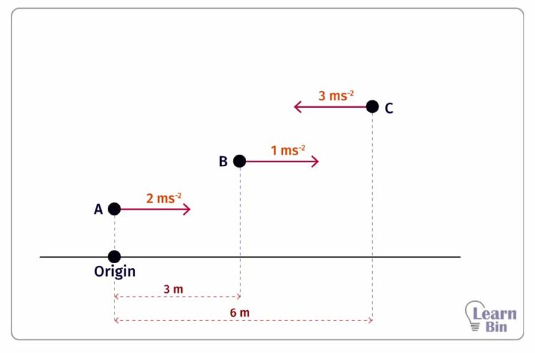 Distance time graphs for objects with constant acceleration