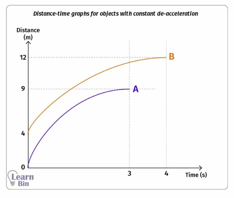 Distance-time graphs for objects with constant de-acceleration