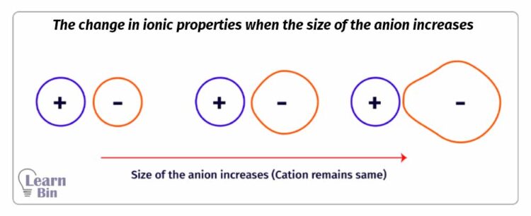 The change in ionic properties when the size of the anion increases