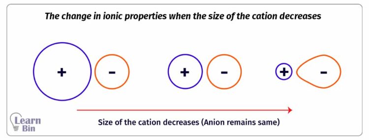 The change in ionic properties when the size of the cation decreases