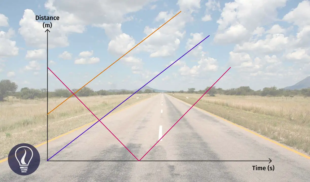 Distance-Time Graphs