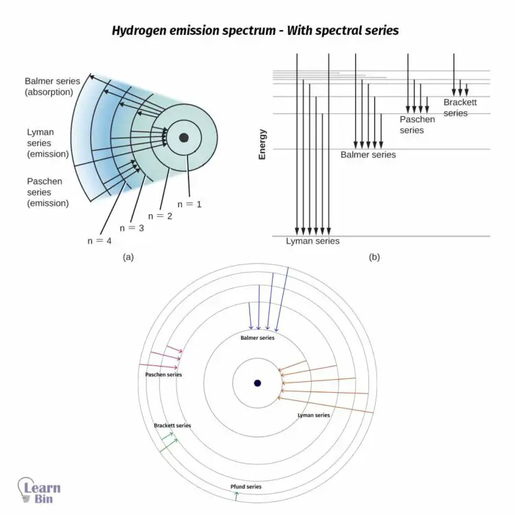 Hydrogen emission spectrum - With spectral series