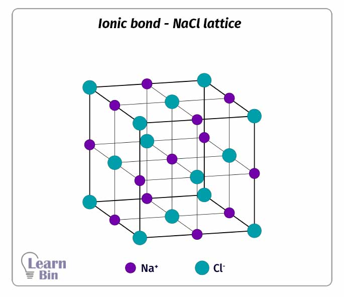 Ionic bond - NaCl lattice