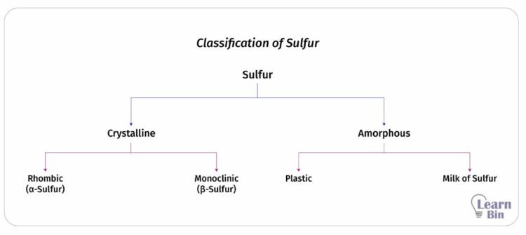 Classification of Sulfur