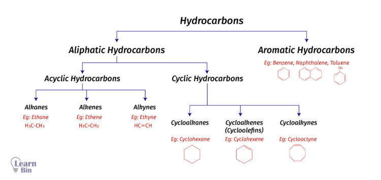 Classification of hydrocarbon