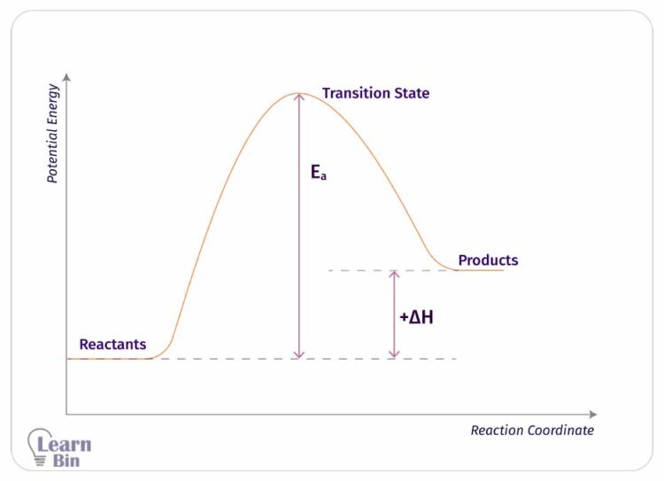 Elementary Reactions and Complex Reactions 20 energy profile of an elementary endothermic reaction