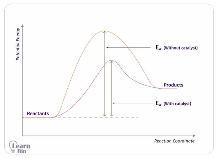 Elementary Reactions and Complex Reactions 22 energy profile of an elementary endothermic reaction with catalysts