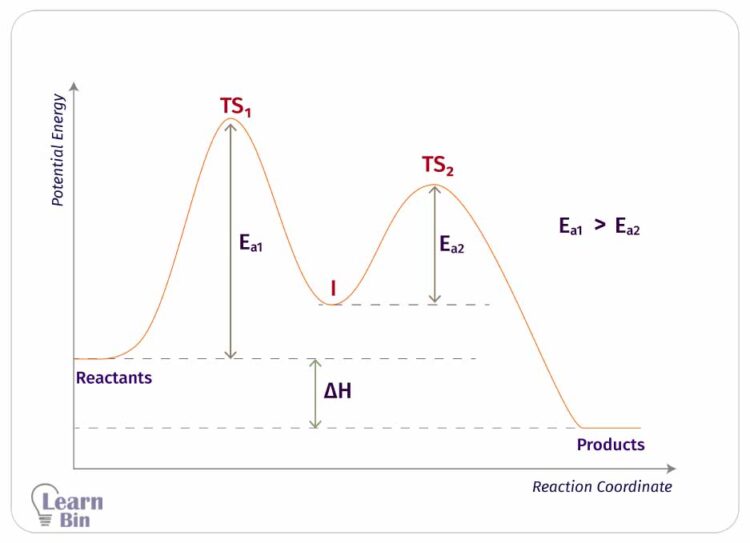 Elementary Reactions and Complex Reactions 23 energy profile of a two-step complex reaction where the first step is slow