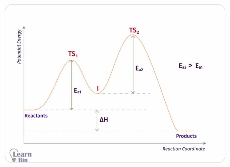 Elementary Reactions and Complex Reactions 24 energy profile of a two-step complex reaction where the second step is slow