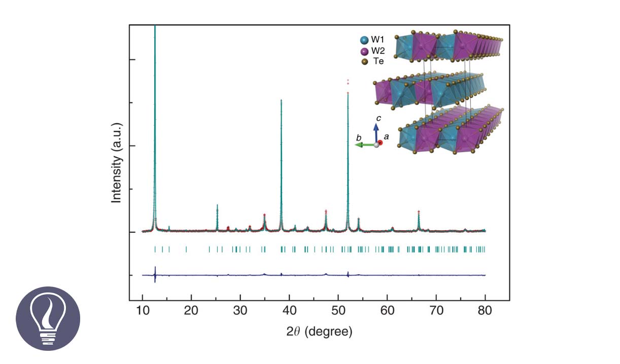 The Principles of X-Ray Diffraction (XRD)