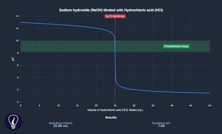 pH titration curve for the titration of strong base (NaOH, analyte) with strong acid (HCl, titrant)